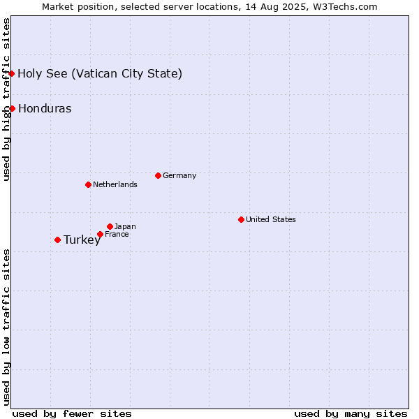 Market position of Turkey vs. Honduras vs. Holy See (Vatican City State)
