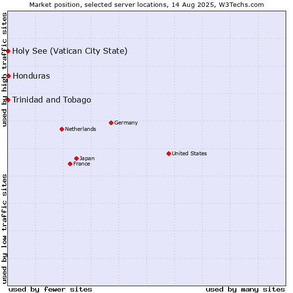 Market position of Honduras vs. Holy See (Vatican City State) vs. Trinidad and Tobago