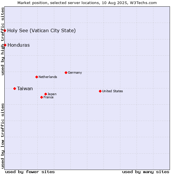 Market position of Taiwan vs. Honduras vs. Holy See (Vatican City State)