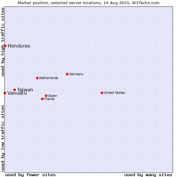 Market position of Taiwan vs. Honduras vs. Vanuatu