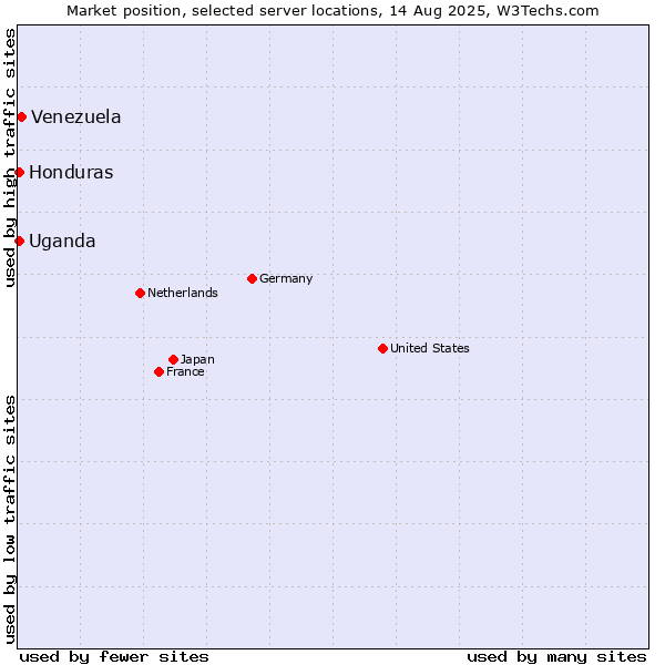 Market position of Venezuela vs. Uganda vs. Honduras