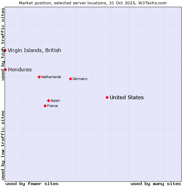 Market position of United States vs. Honduras vs. Virgin Islands, British