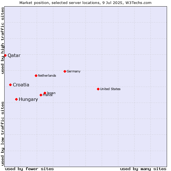 Market position of Hungary vs. Croatia vs. Qatar