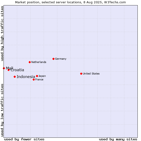 Market position of Indonesia vs. Croatia vs. Mali