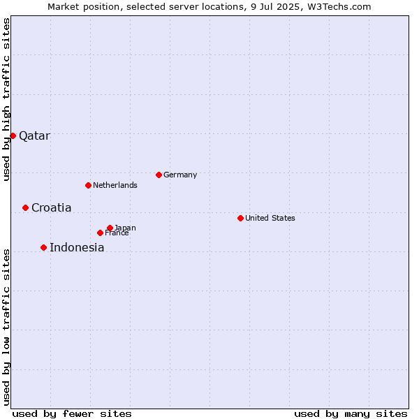 Market position of Indonesia vs. Croatia vs. Qatar
