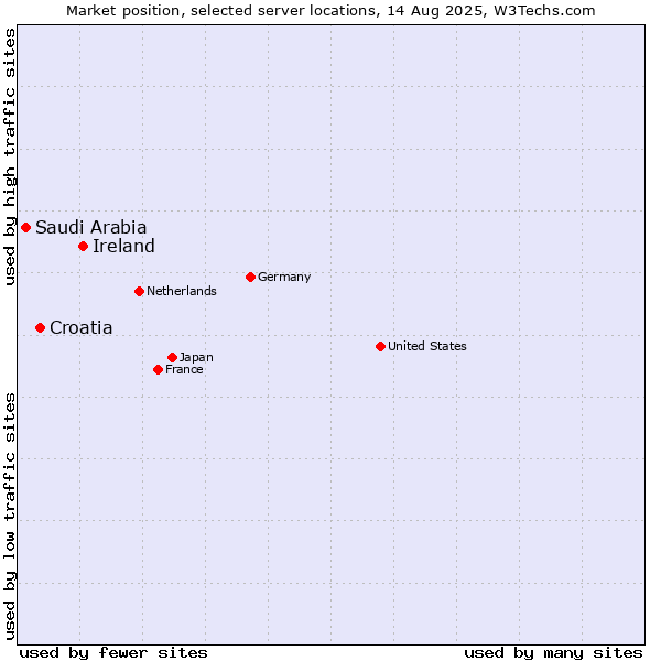 Market position of Ireland vs. Croatia vs. Saudi Arabia