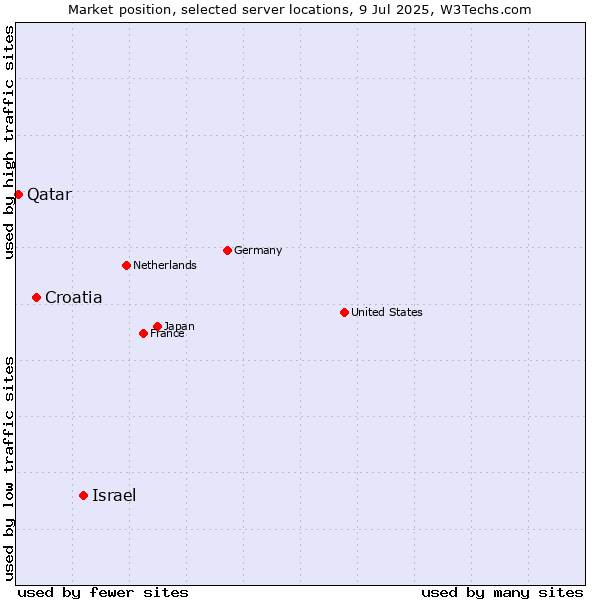 Market position of Israel vs. Croatia vs. Qatar