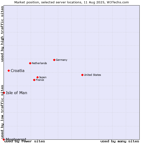 Market position of Croatia vs. Isle of Man vs. Montserrat
