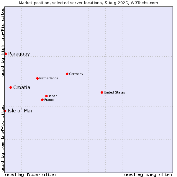 Market position of Croatia vs. Paraguay vs. Isle of Man