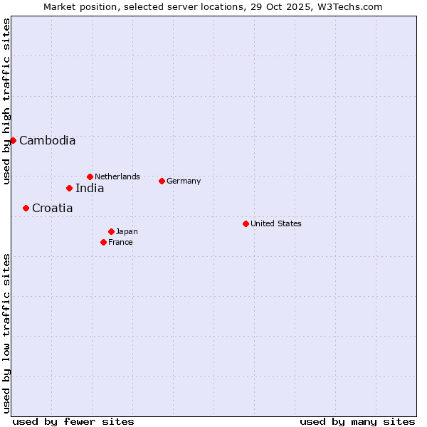 Market position of India vs. Croatia vs. Cambodia