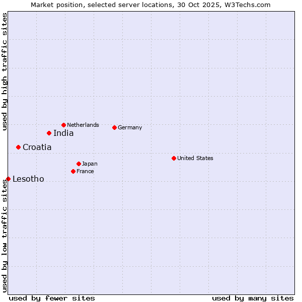 Market position of India vs. Croatia vs. Lesotho