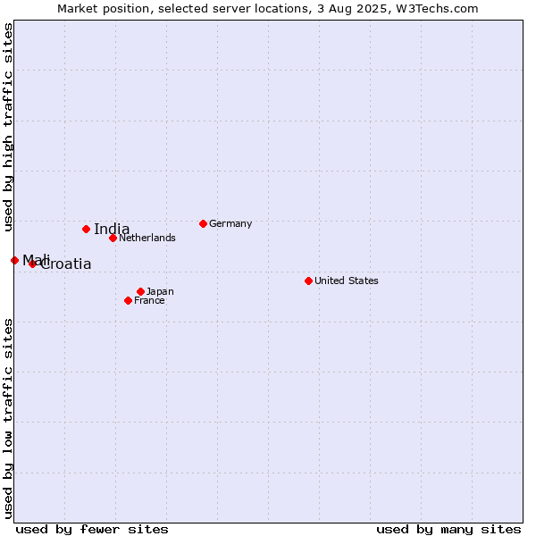 Market position of India vs. Croatia vs. Mali