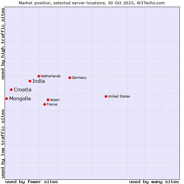 Market position of India vs. Croatia vs. Mongolia