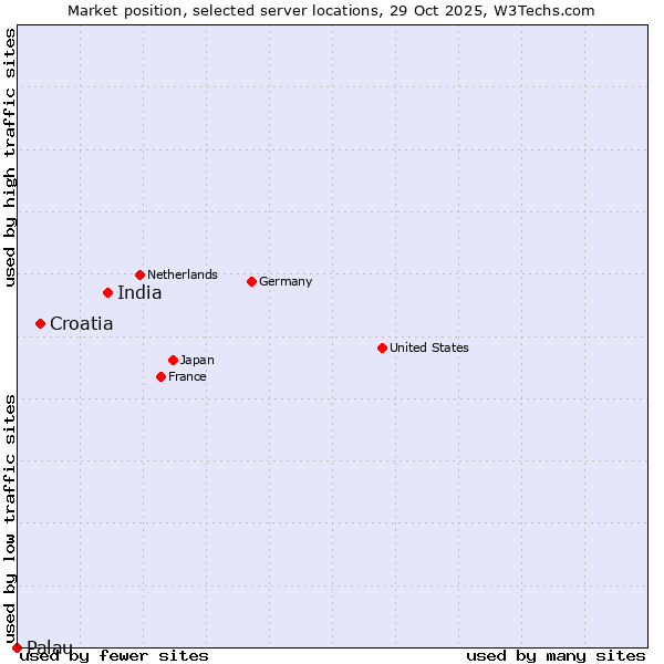 Market position of India vs. Croatia vs. Palau