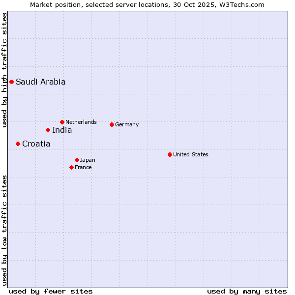Market position of India vs. Croatia vs. Saudi Arabia