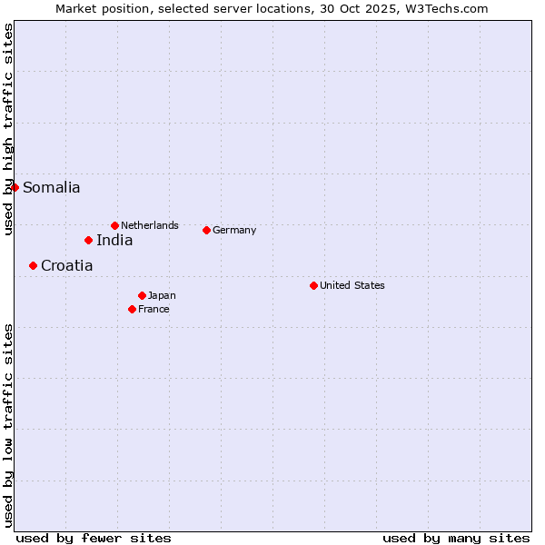 Market position of India vs. Croatia vs. Somalia