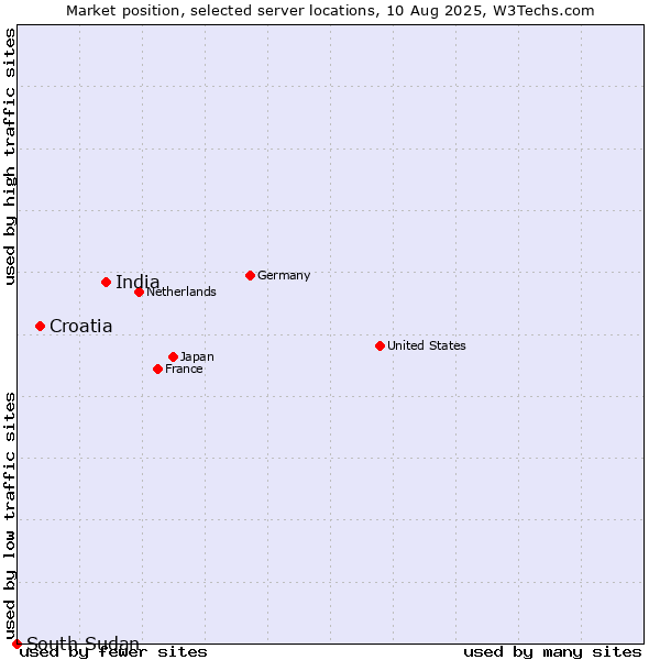 Market position of India vs. Croatia vs. South Sudan