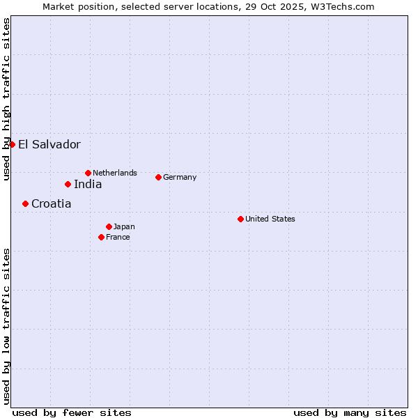 Market position of India vs. Croatia vs. El Salvador