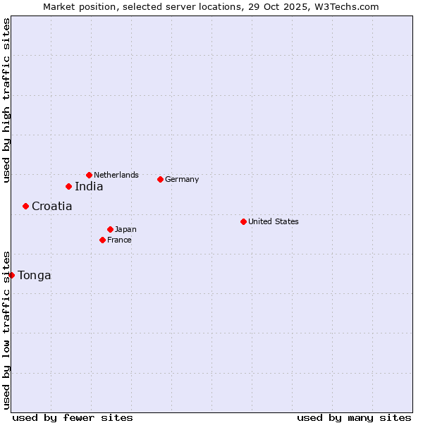Market position of India vs. Croatia vs. Tonga