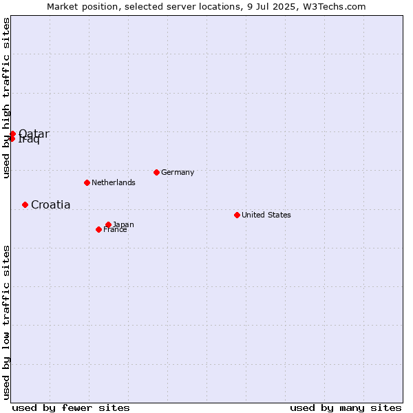 Market position of Croatia vs. Qatar vs. Iraq
