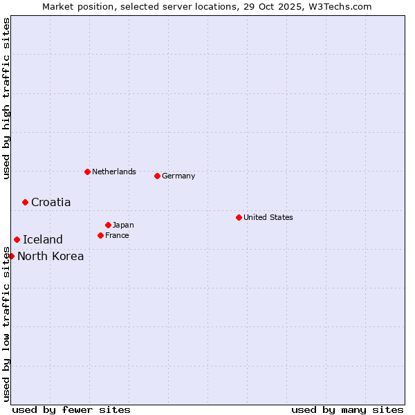 Market position of Croatia vs. Iceland vs. North Korea