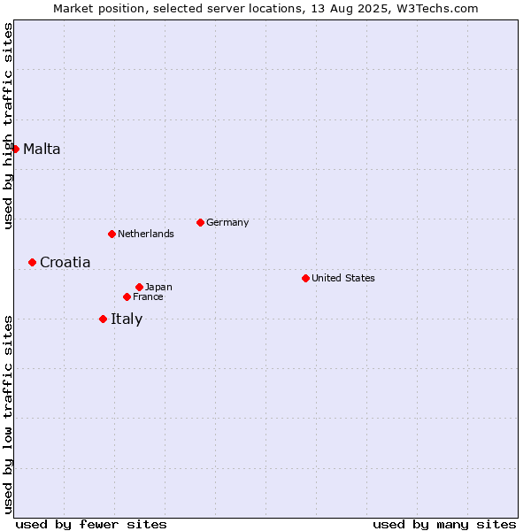 Market position of Italy vs. Croatia vs. Malta