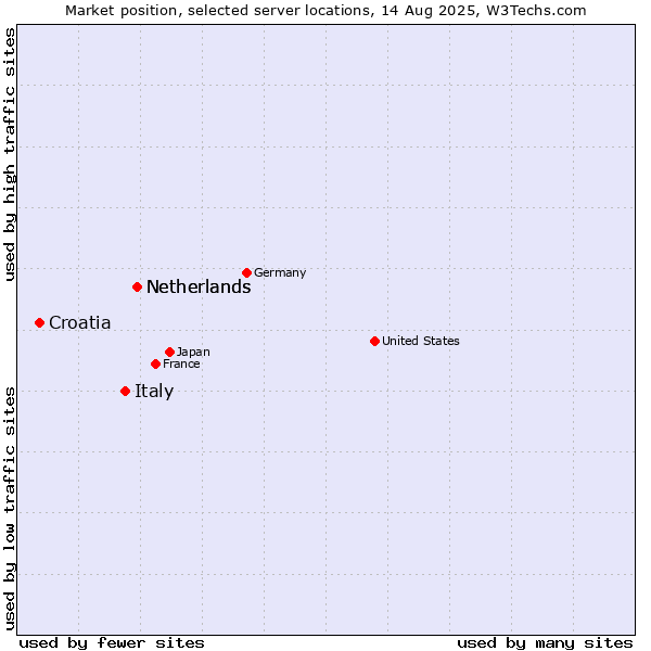 Market position of Netherlands vs. Italy vs. Croatia