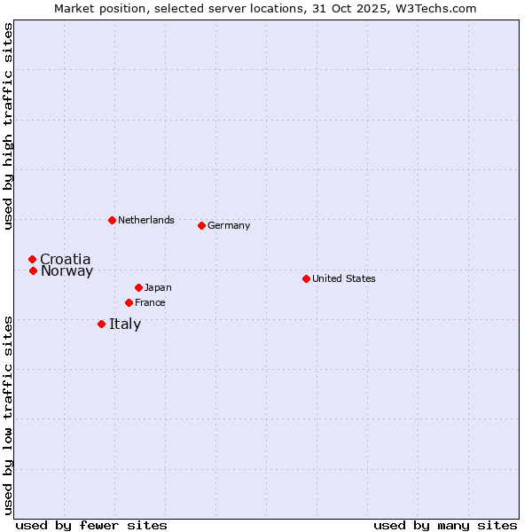 Market position of Italy vs. Norway vs. Croatia