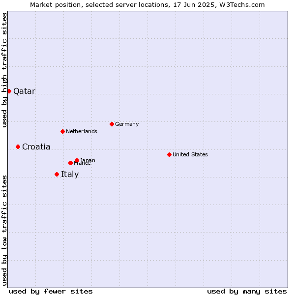 Market position of Italy vs. Croatia vs. Qatar