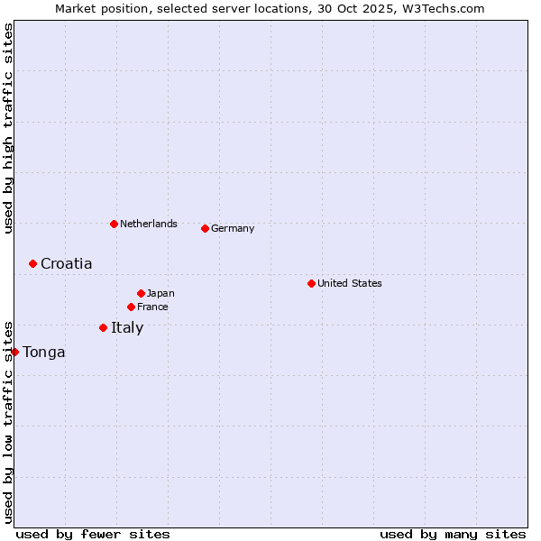 Market position of Italy vs. Croatia vs. Tonga