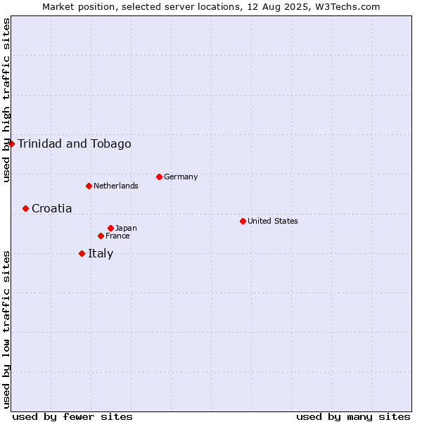 Market position of Italy vs. Croatia vs. Trinidad and Tobago