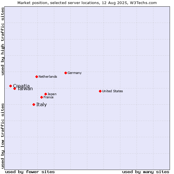 Market position of Italy vs. Taiwan vs. Croatia