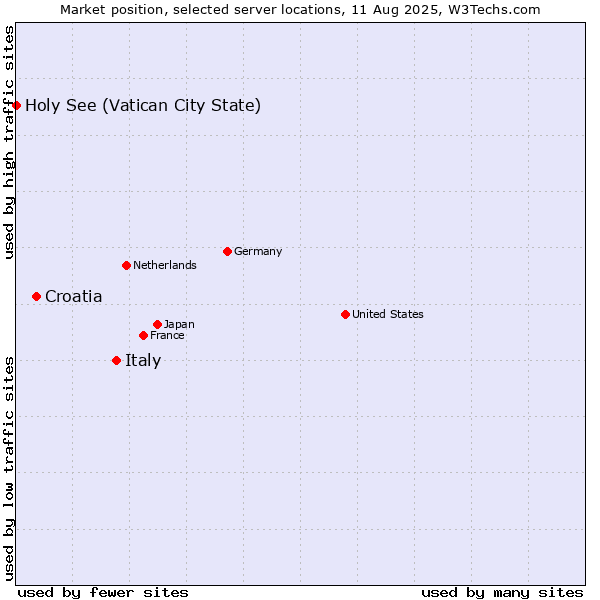 Market position of Italy vs. Croatia vs. Holy See (Vatican City State)