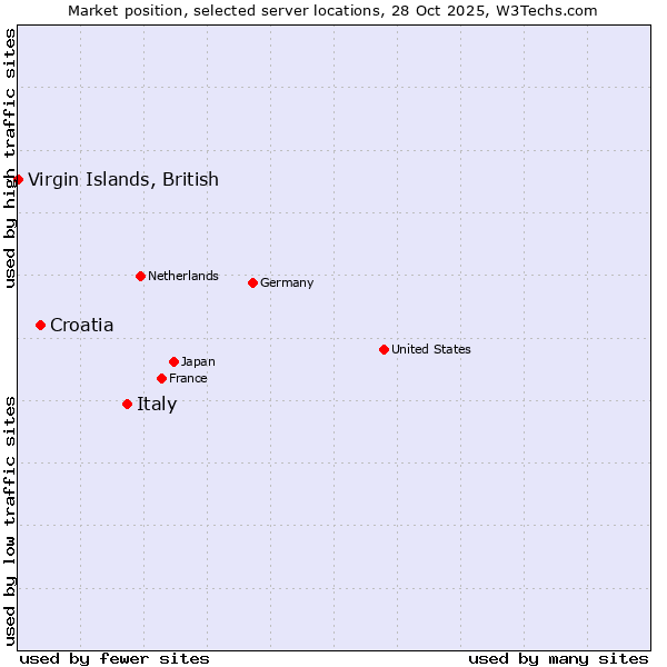 Market position of Italy vs. Croatia vs. Virgin Islands, British