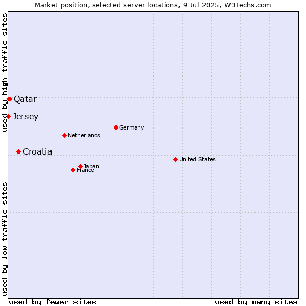 Market position of Croatia vs. Qatar vs. Jersey