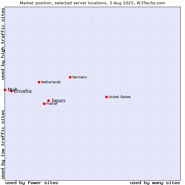 Market position of Japan vs. Croatia vs. Mali
