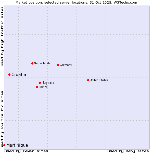 Market position of Japan vs. Croatia vs. Martinique
