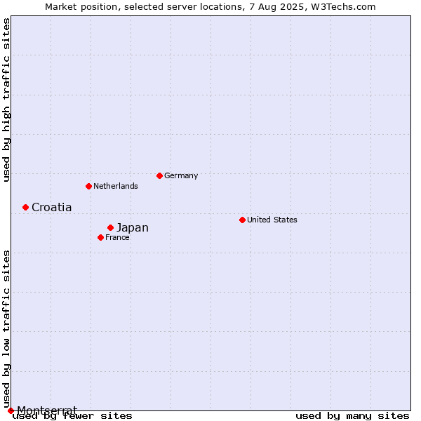 Market position of Japan vs. Croatia vs. Montserrat