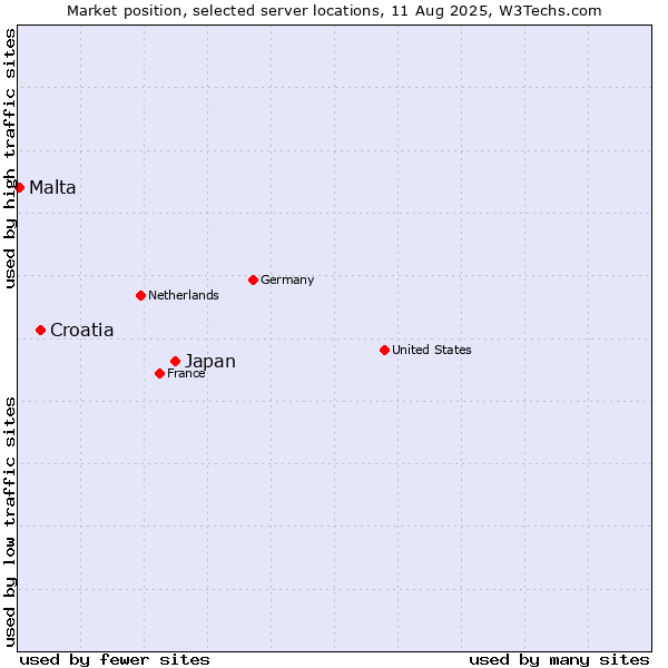 Market position of Japan vs. Croatia vs. Malta