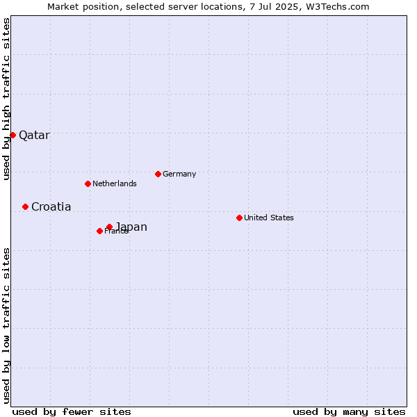 Market position of Japan vs. Croatia vs. Qatar