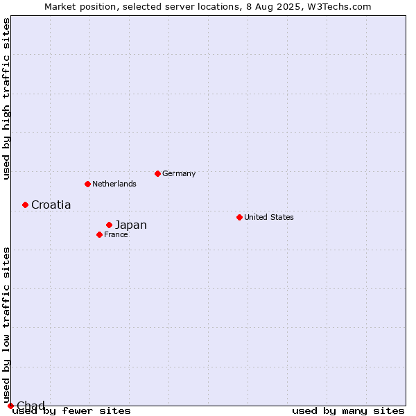 Market position of Japan vs. Croatia vs. Chad