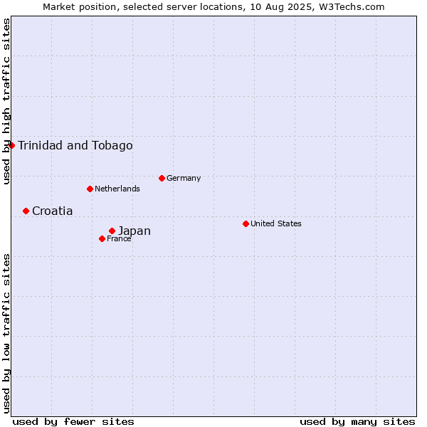 Market position of Japan vs. Croatia vs. Trinidad and Tobago