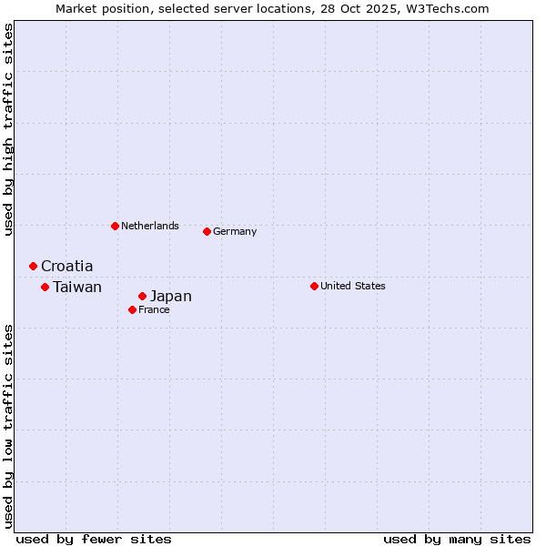 Market position of Japan vs. Taiwan vs. Croatia