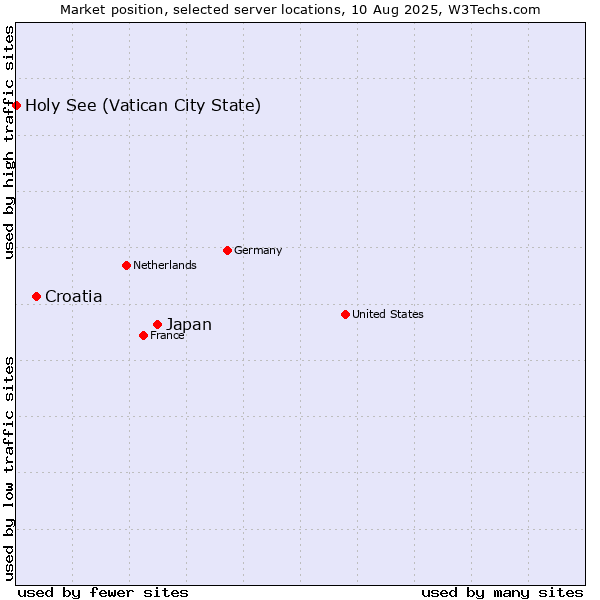 Market position of Japan vs. Croatia vs. Holy See (Vatican City State)