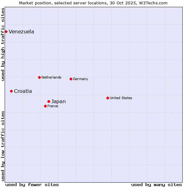 Market position of Japan vs. Croatia vs. Venezuela