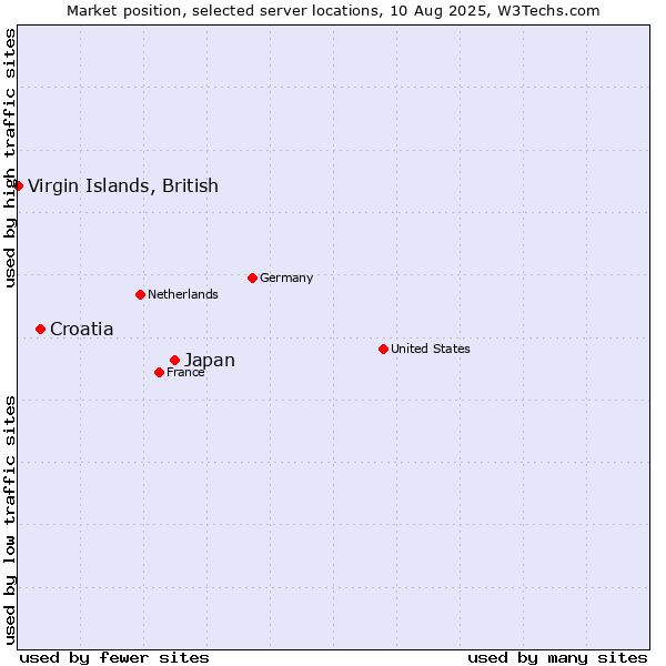 Market position of Japan vs. Croatia vs. Virgin Islands, British