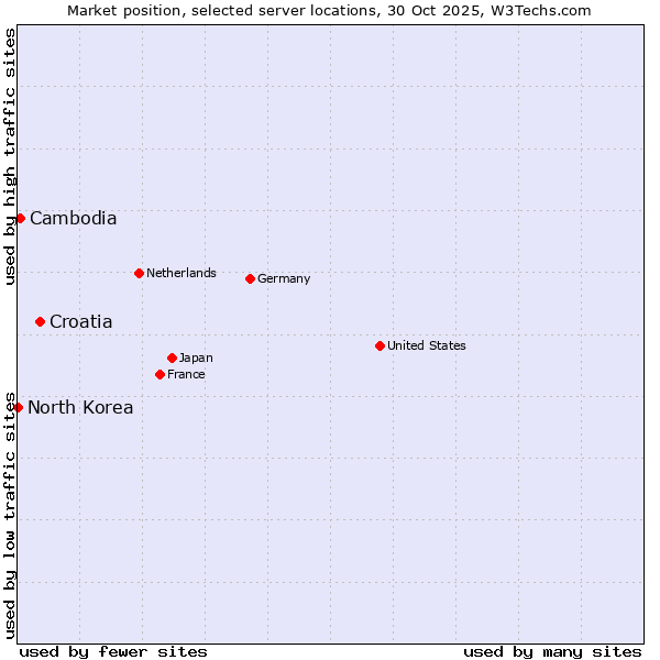 Market position of Croatia vs. Cambodia vs. North Korea