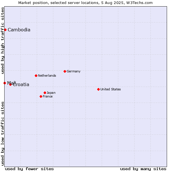 Market position of Croatia vs. Cambodia vs. Mali