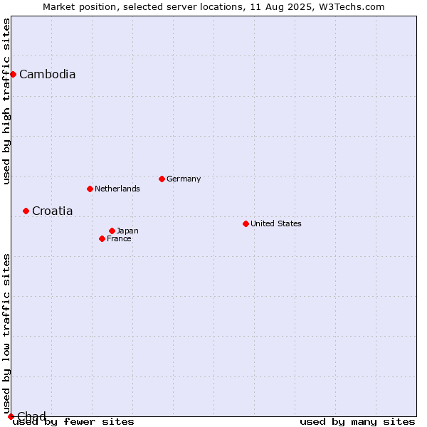 Market position of Croatia vs. Cambodia vs. Chad