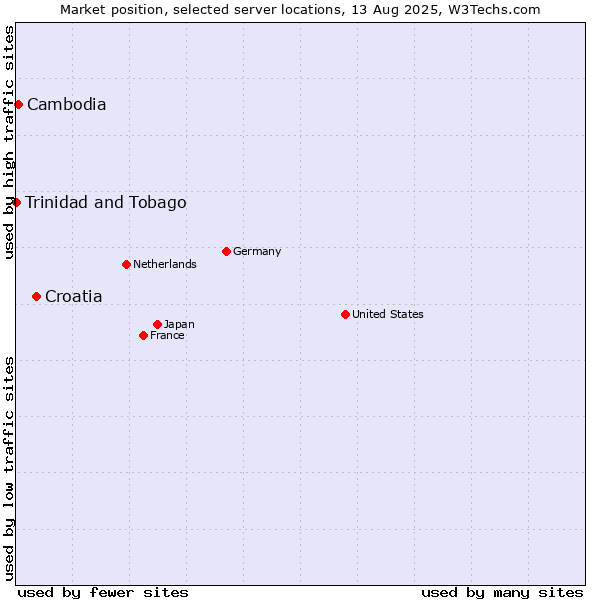 Market position of Croatia vs. Cambodia vs. Trinidad and Tobago